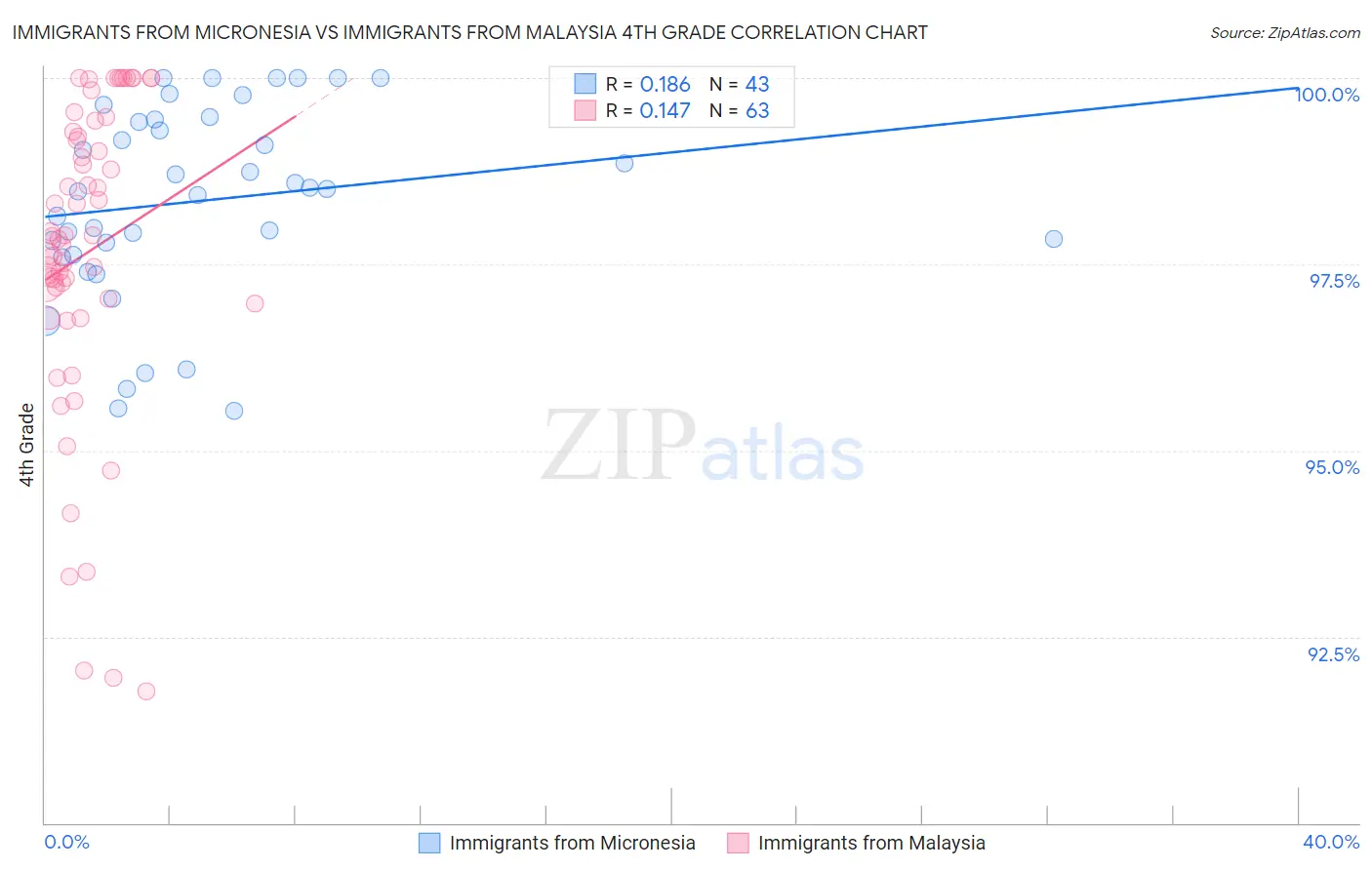 Immigrants from Micronesia vs Immigrants from Malaysia 4th Grade