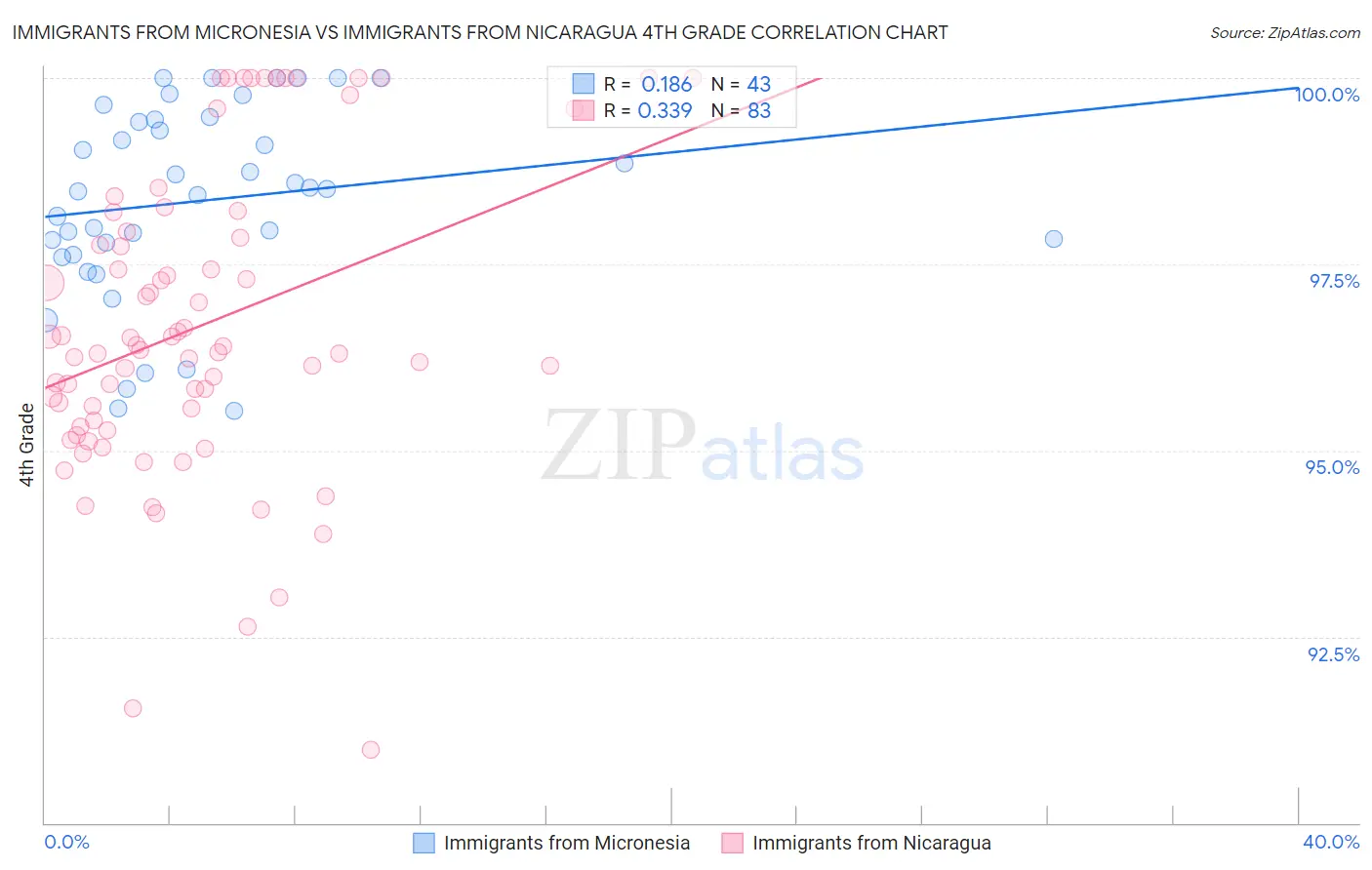 Immigrants from Micronesia vs Immigrants from Nicaragua 4th Grade