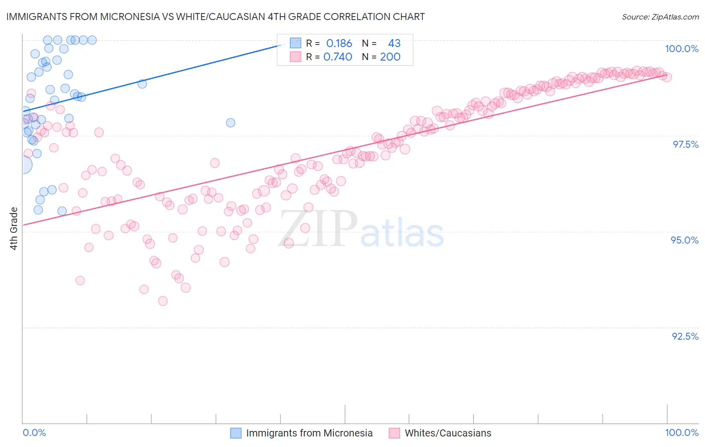 Immigrants from Micronesia vs White/Caucasian 4th Grade