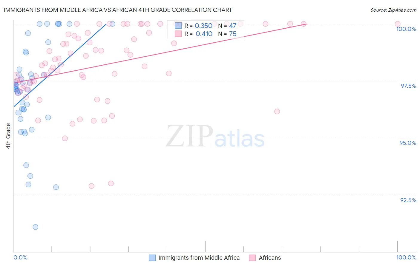 Immigrants from Middle Africa vs African 4th Grade