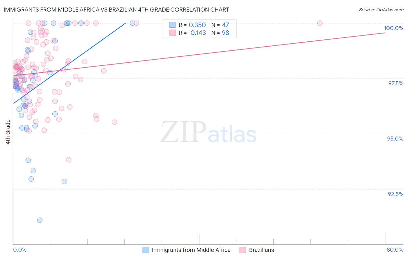 Immigrants from Middle Africa vs Brazilian 4th Grade