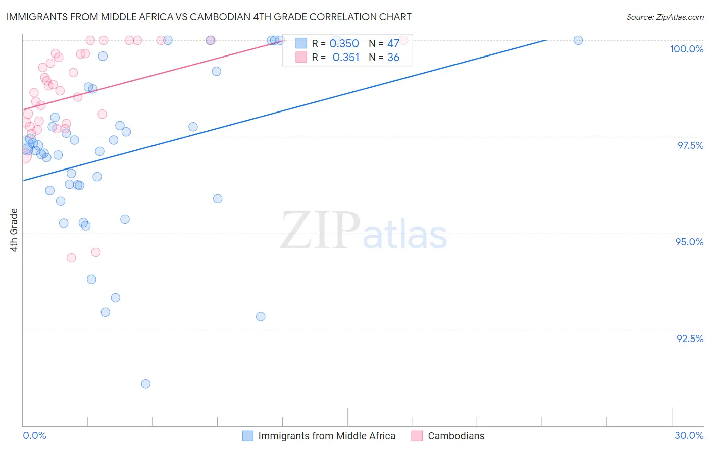 Immigrants from Middle Africa vs Cambodian 4th Grade