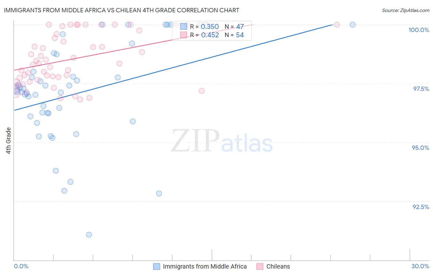 Immigrants from Middle Africa vs Chilean 4th Grade