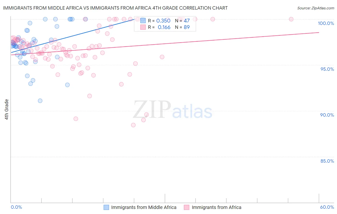 Immigrants from Middle Africa vs Immigrants from Africa 4th Grade