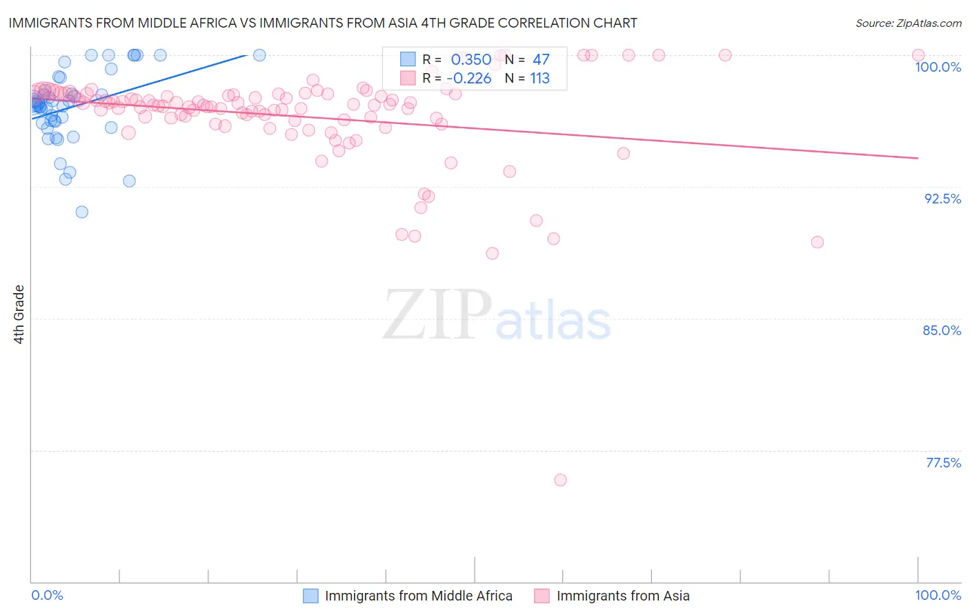 Immigrants from Middle Africa vs Immigrants from Asia 4th Grade