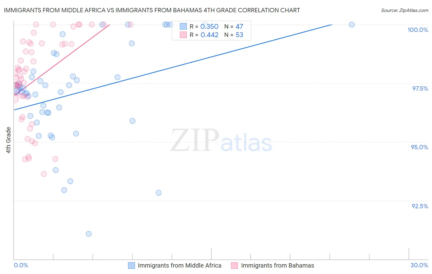 Immigrants from Middle Africa vs Immigrants from Bahamas 4th Grade