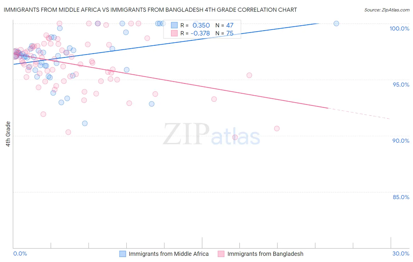 Immigrants from Middle Africa vs Immigrants from Bangladesh 4th Grade