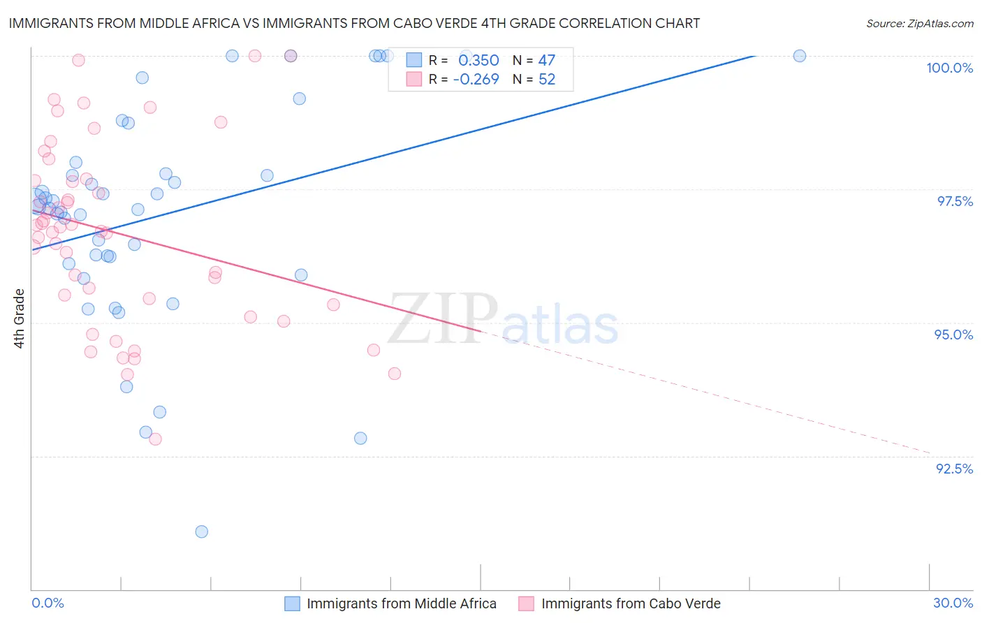 Immigrants from Middle Africa vs Immigrants from Cabo Verde 4th Grade