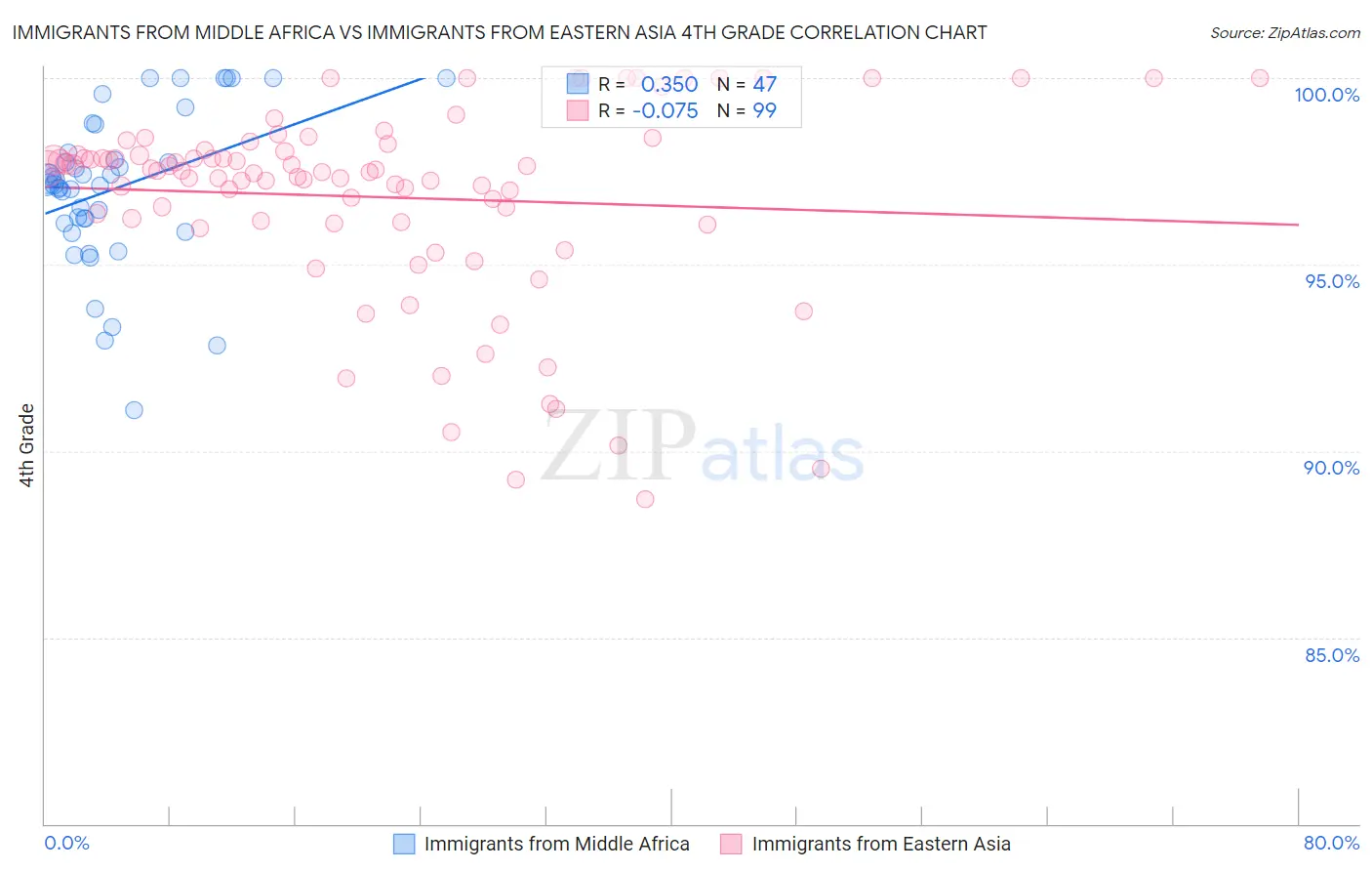 Immigrants from Middle Africa vs Immigrants from Eastern Asia 4th Grade