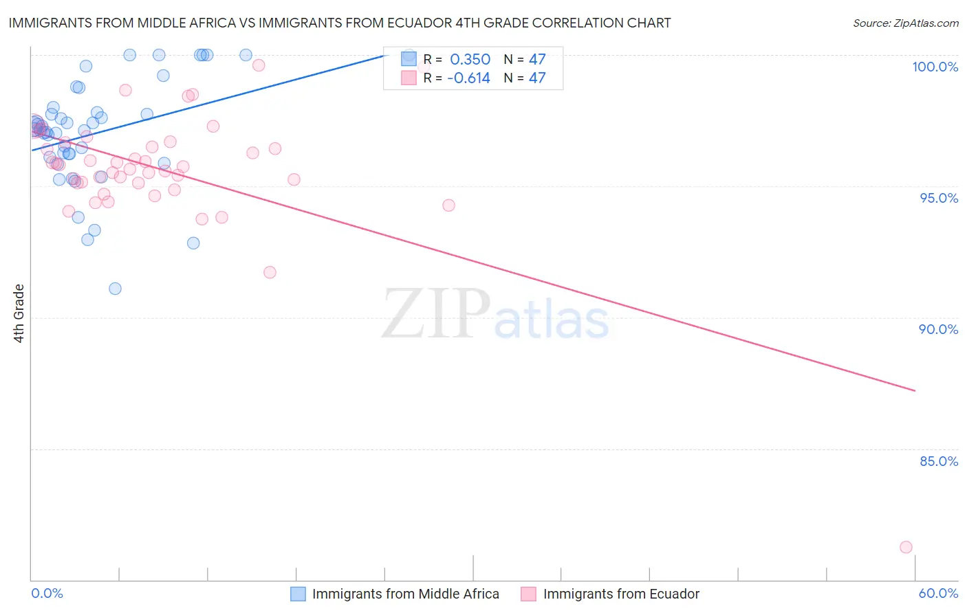 Immigrants from Middle Africa vs Immigrants from Ecuador 4th Grade