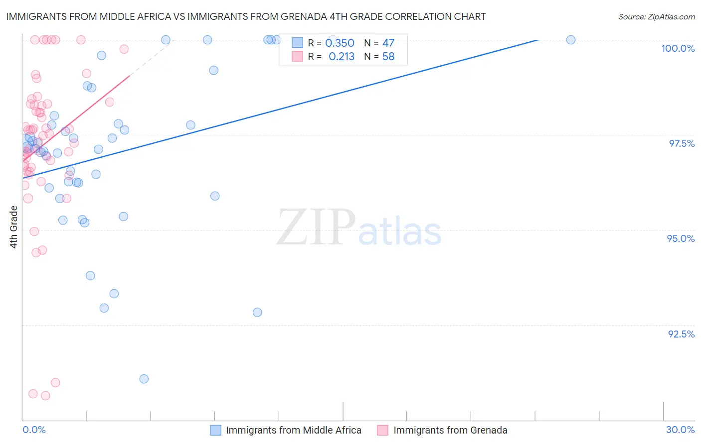 Immigrants from Middle Africa vs Immigrants from Grenada 4th Grade