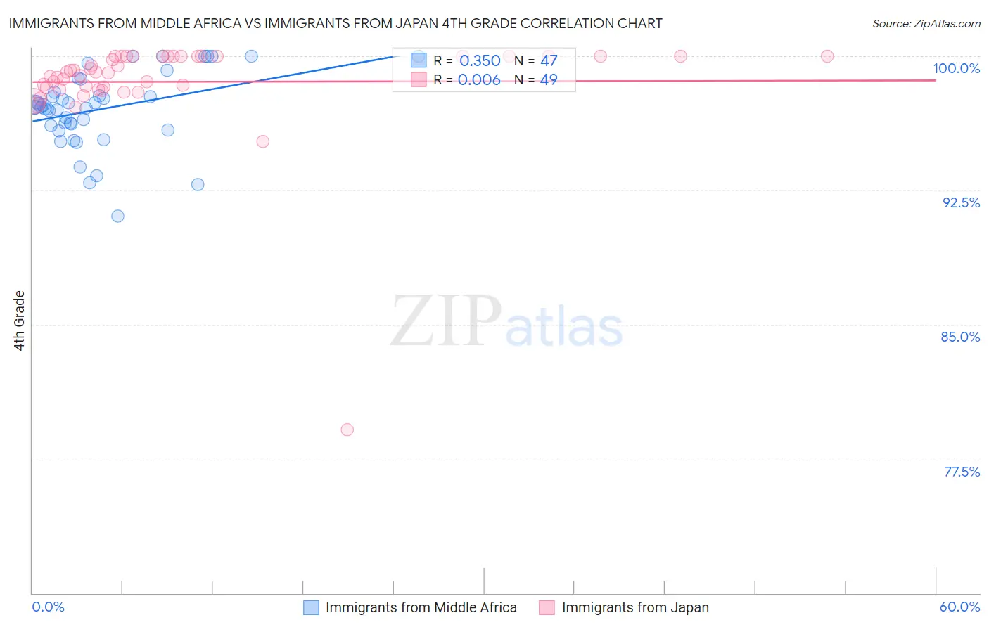 Immigrants from Middle Africa vs Immigrants from Japan 4th Grade