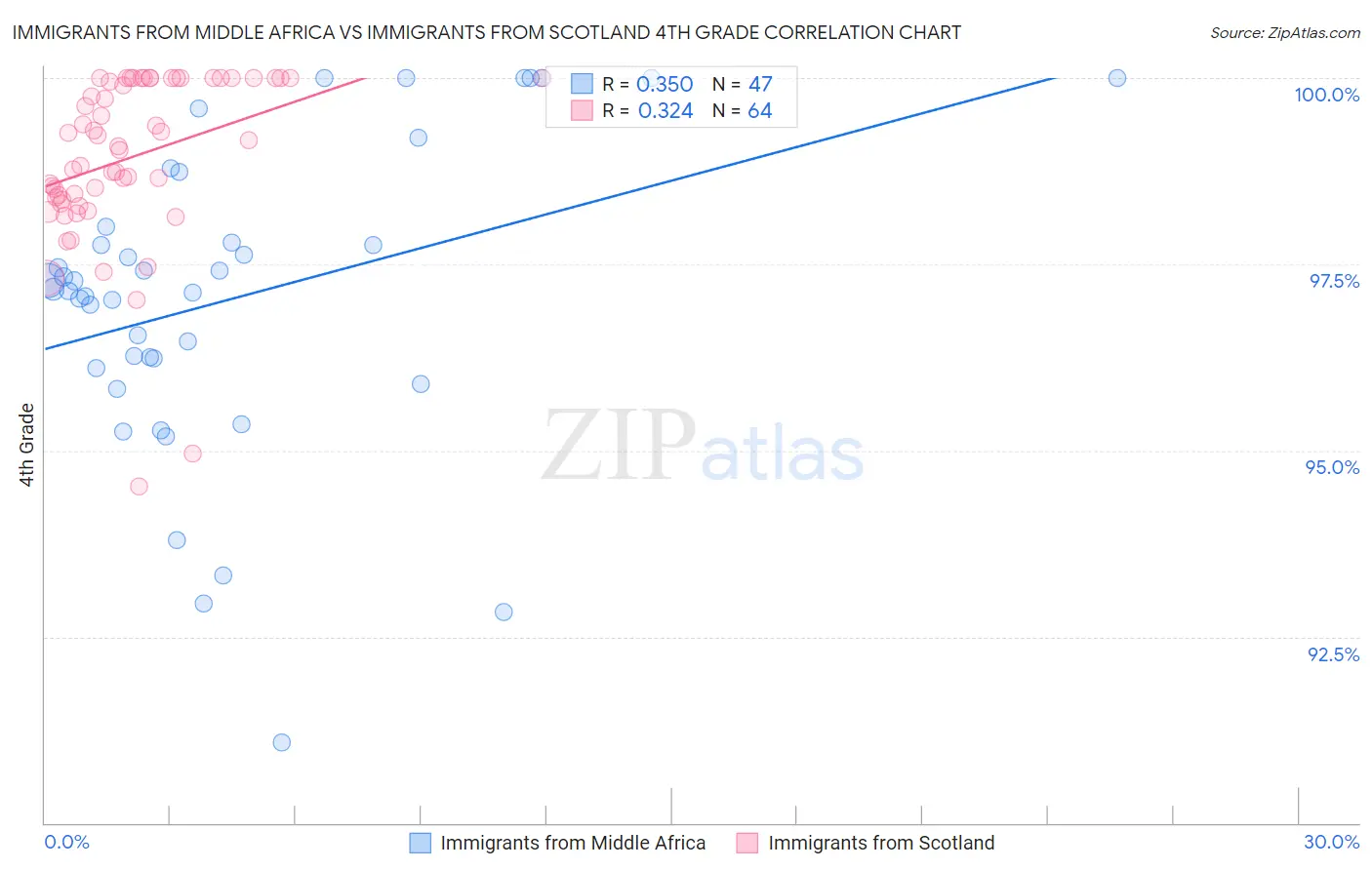 Immigrants from Middle Africa vs Immigrants from Scotland 4th Grade