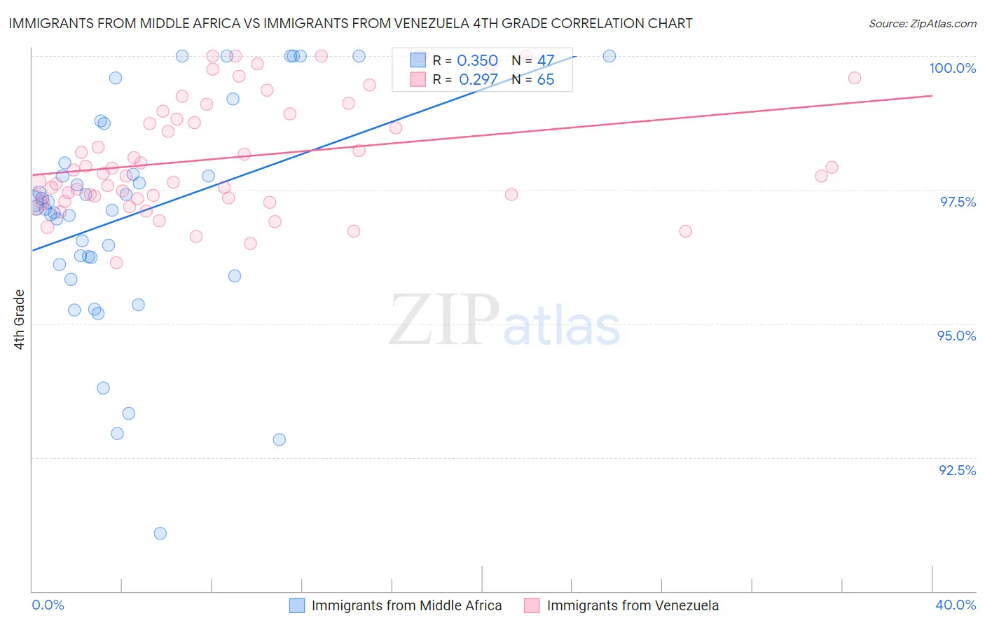 Immigrants from Middle Africa vs Immigrants from Venezuela 4th Grade