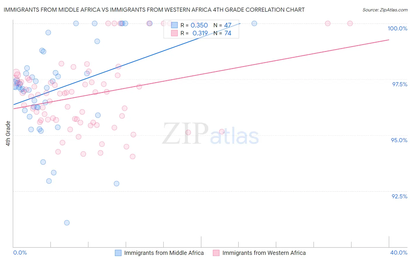 Immigrants from Middle Africa vs Immigrants from Western Africa 4th Grade
