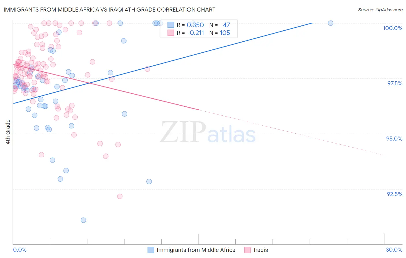 Immigrants from Middle Africa vs Iraqi 4th Grade