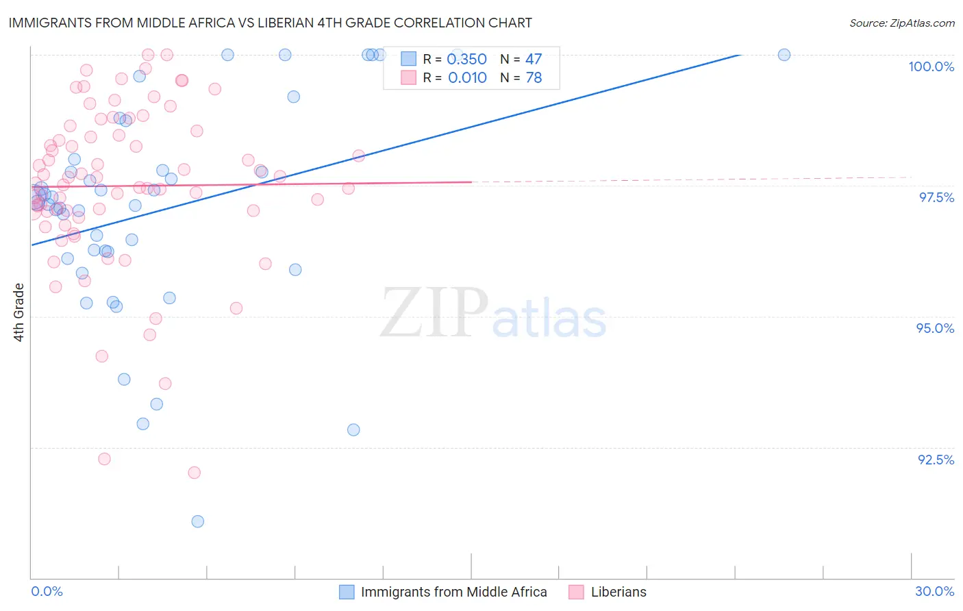 Immigrants from Middle Africa vs Liberian 4th Grade