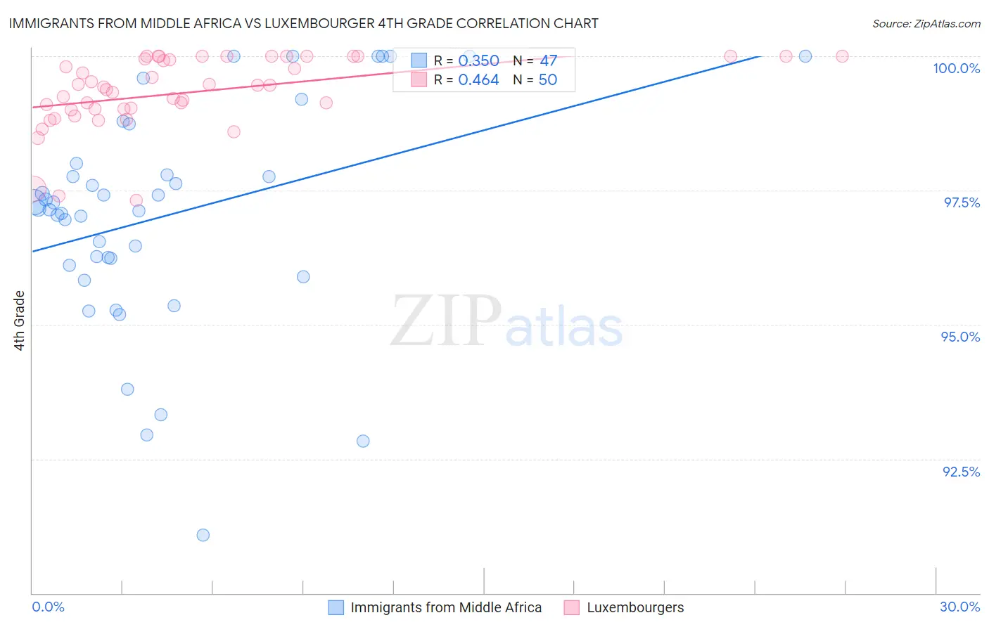 Immigrants from Middle Africa vs Luxembourger 4th Grade