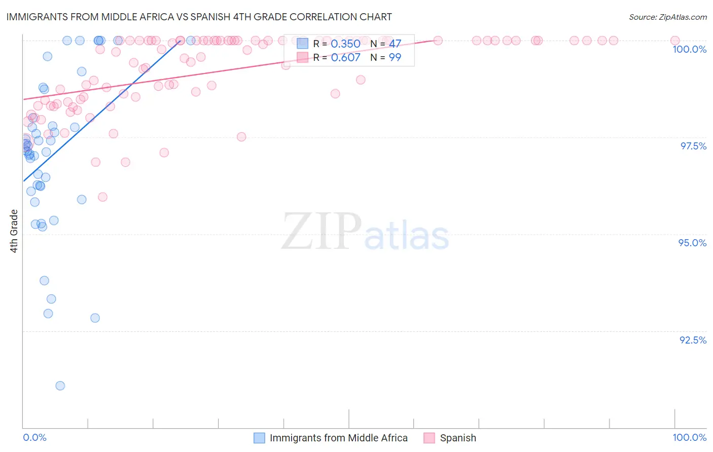 Immigrants from Middle Africa vs Spanish 4th Grade