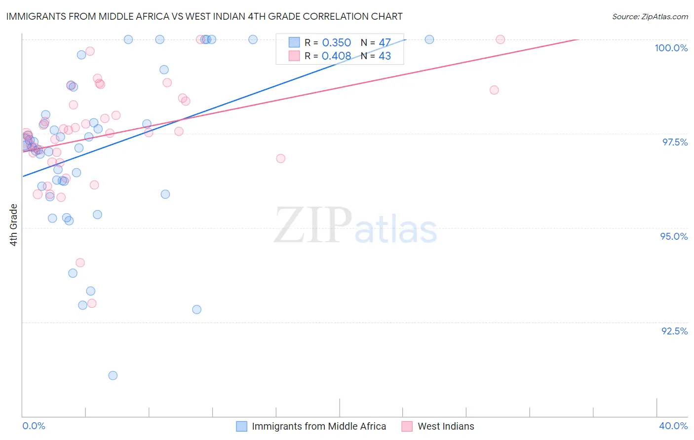 Immigrants from Middle Africa vs West Indian 4th Grade