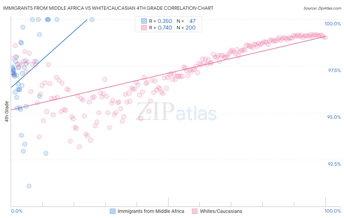 Immigrants from Middle Africa vs White/Caucasian 4th Grade