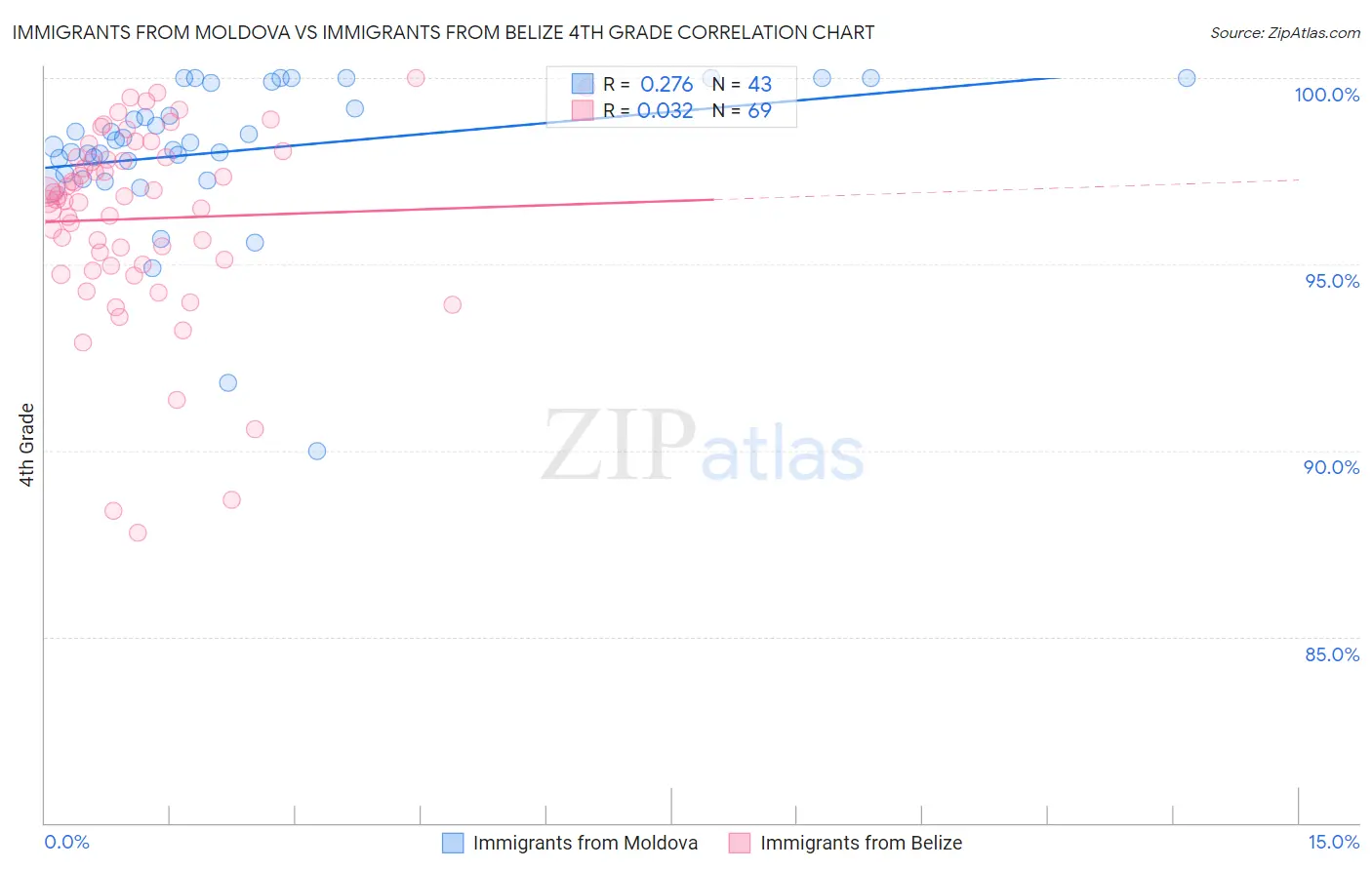 Immigrants from Moldova vs Immigrants from Belize 4th Grade