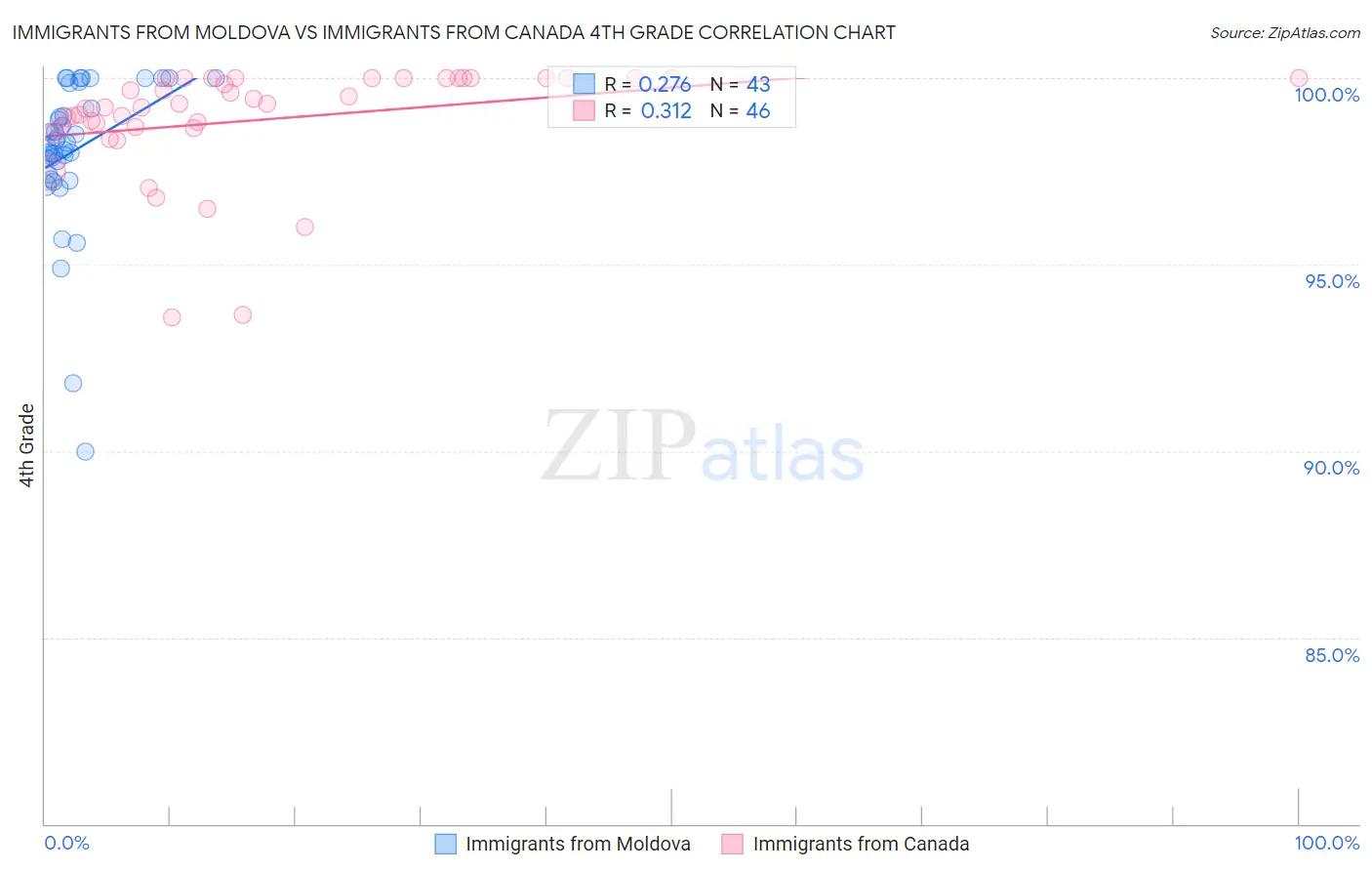 Immigrants from Moldova vs Immigrants from Canada 4th Grade