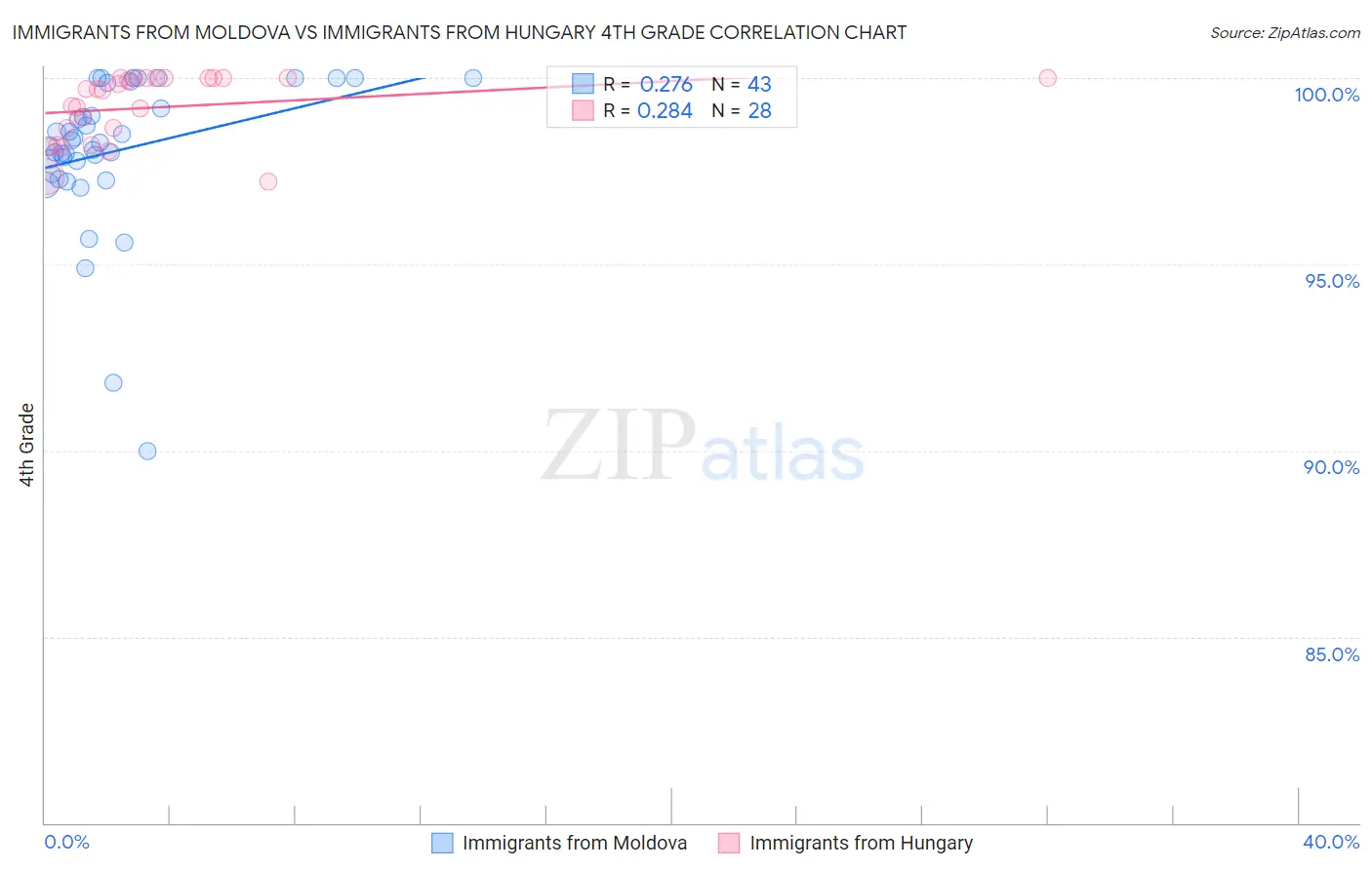 Immigrants from Moldova vs Immigrants from Hungary 4th Grade