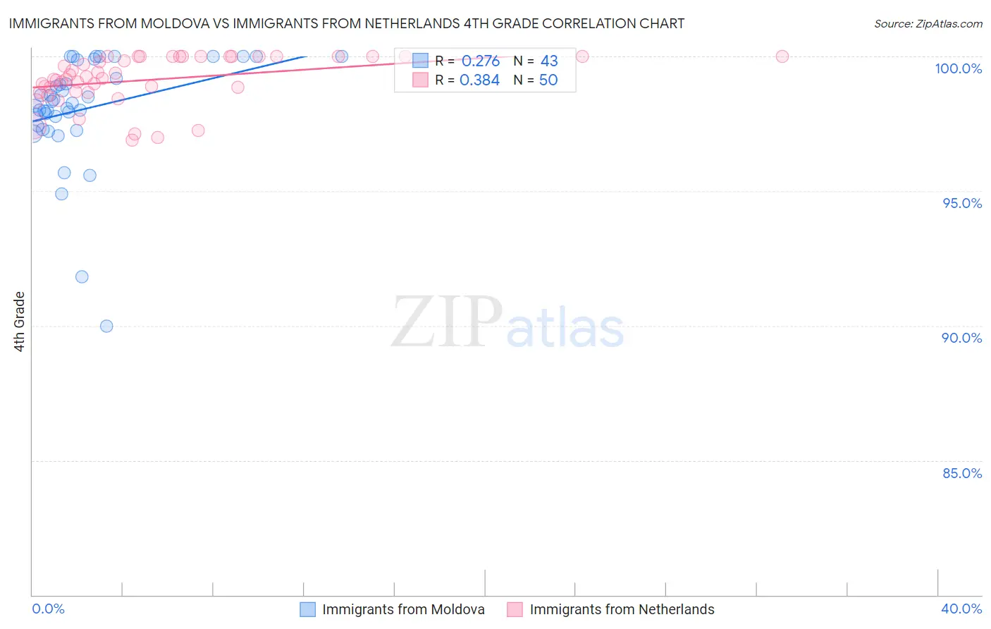 Immigrants from Moldova vs Immigrants from Netherlands 4th Grade