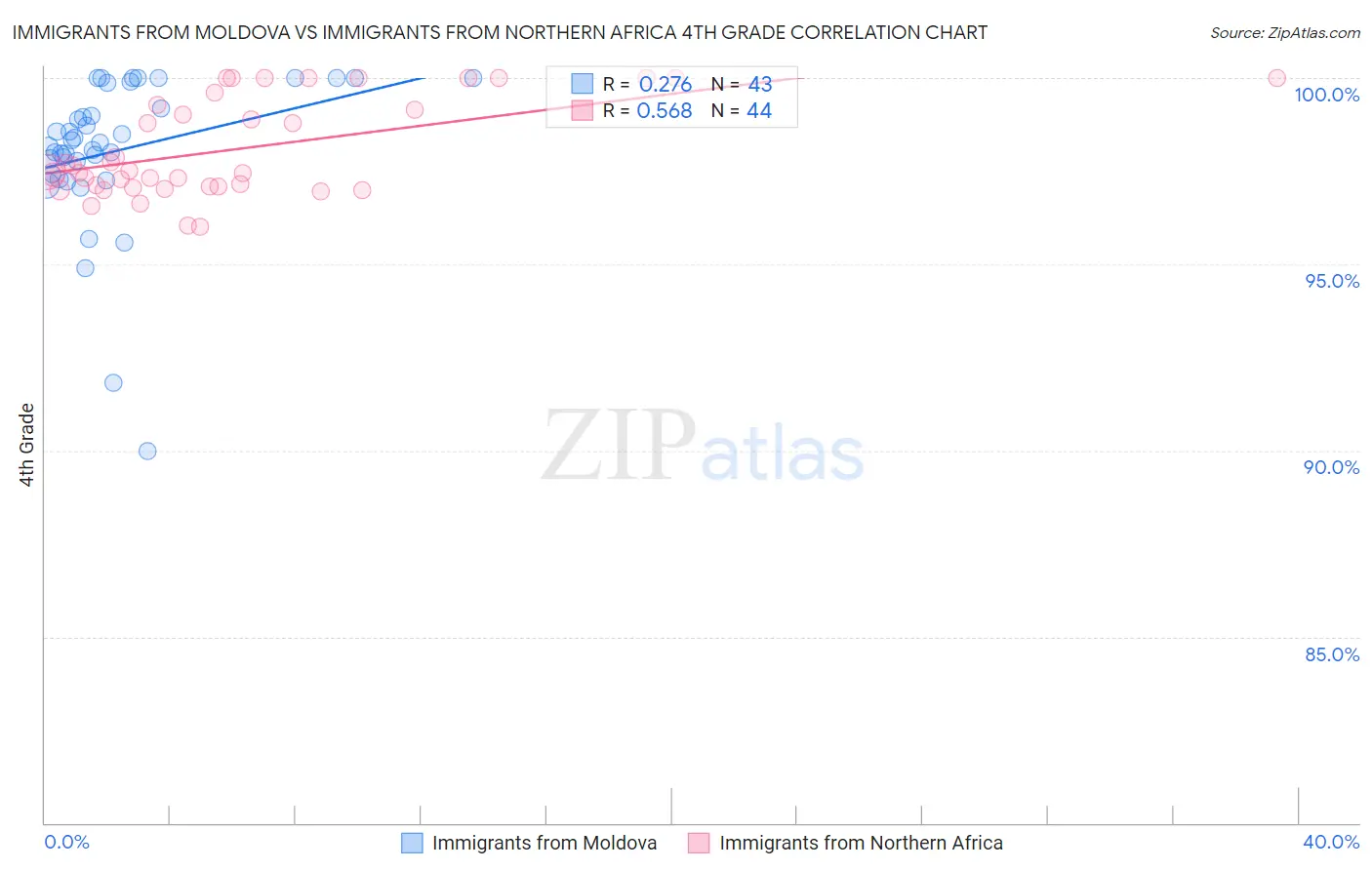 Immigrants from Moldova vs Immigrants from Northern Africa 4th Grade