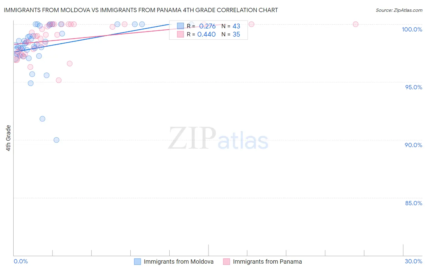 Immigrants from Moldova vs Immigrants from Panama 4th Grade