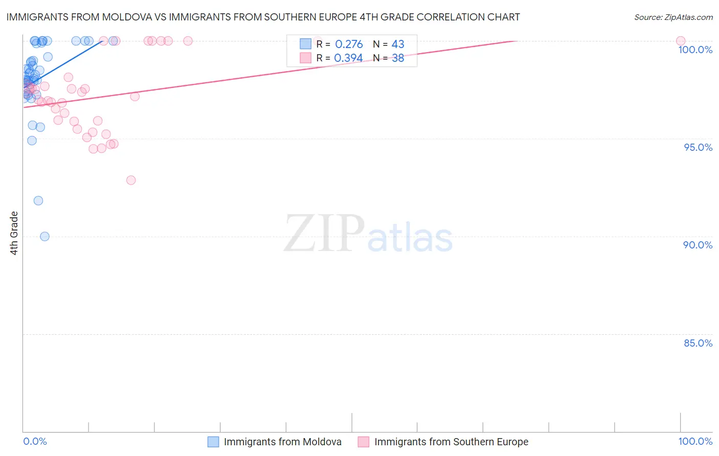 Immigrants from Moldova vs Immigrants from Southern Europe 4th Grade