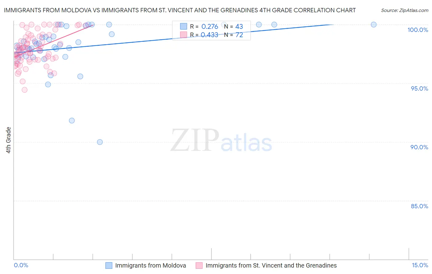 Immigrants from Moldova vs Immigrants from St. Vincent and the Grenadines 4th Grade