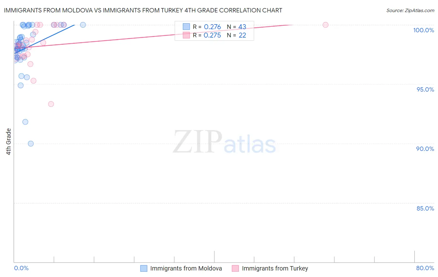 Immigrants from Moldova vs Immigrants from Turkey 4th Grade