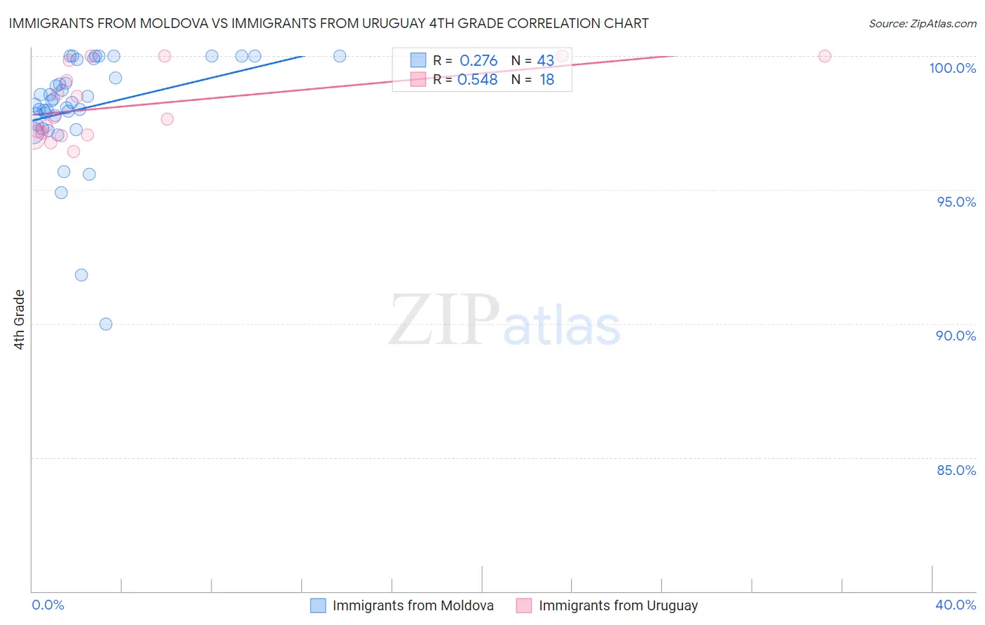 Immigrants from Moldova vs Immigrants from Uruguay 4th Grade