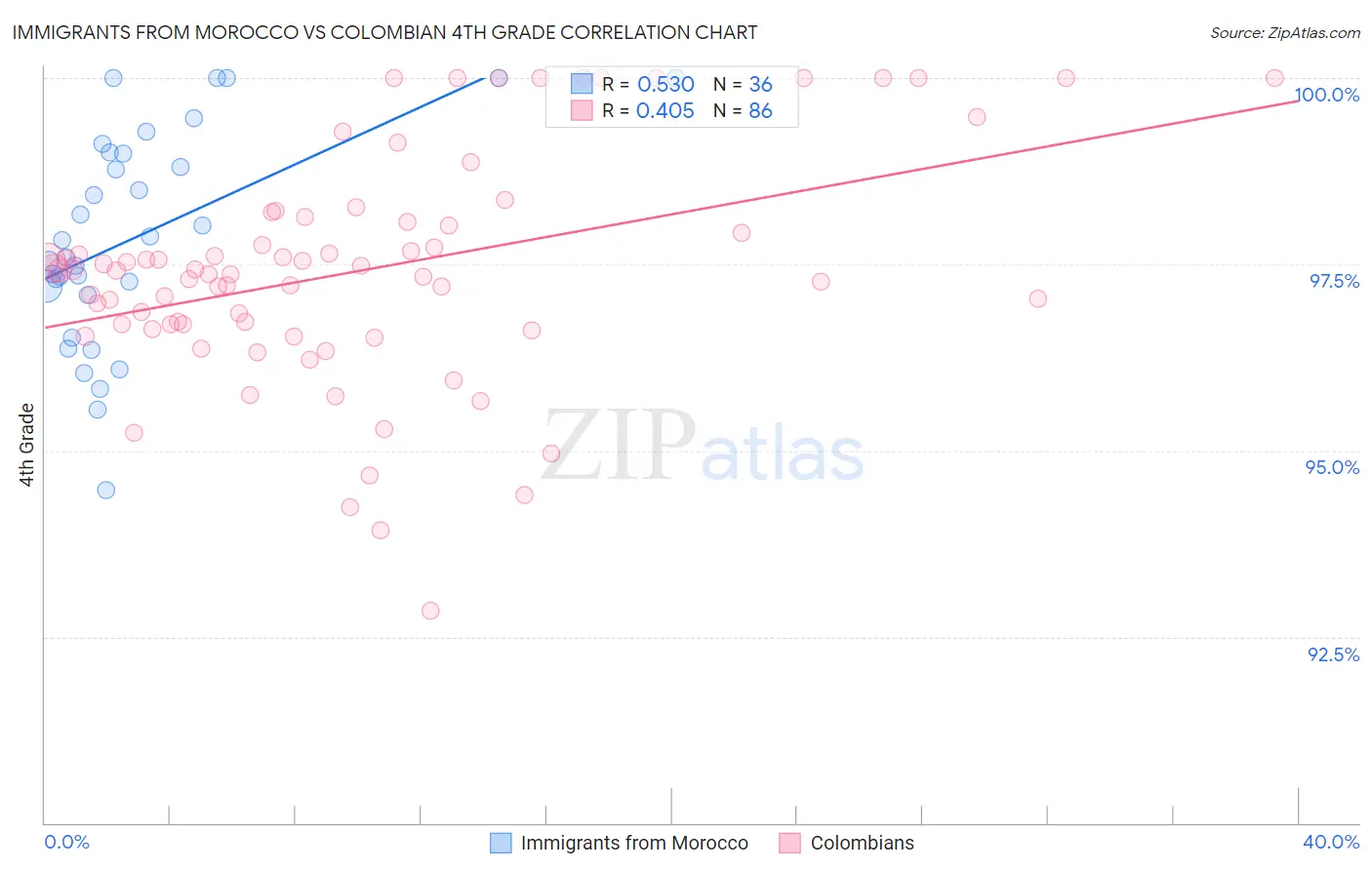 Immigrants from Morocco vs Colombian 4th Grade