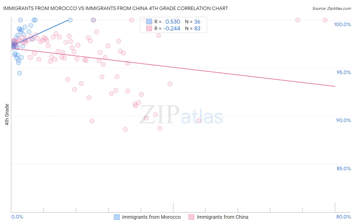 Immigrants from Morocco vs Immigrants from China 4th Grade