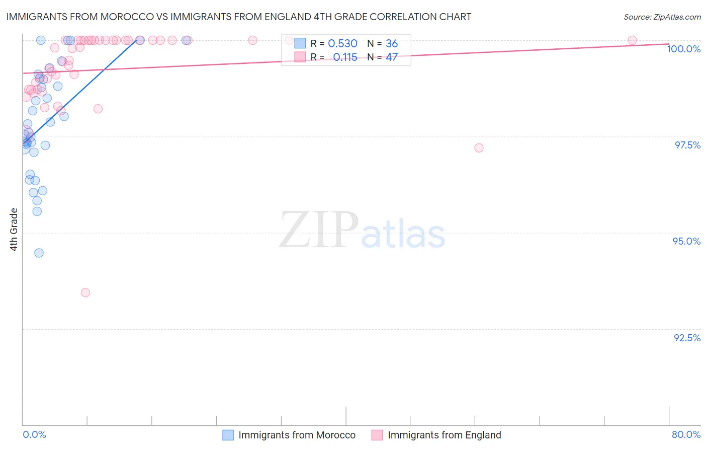 Immigrants from Morocco vs Immigrants from England 4th Grade