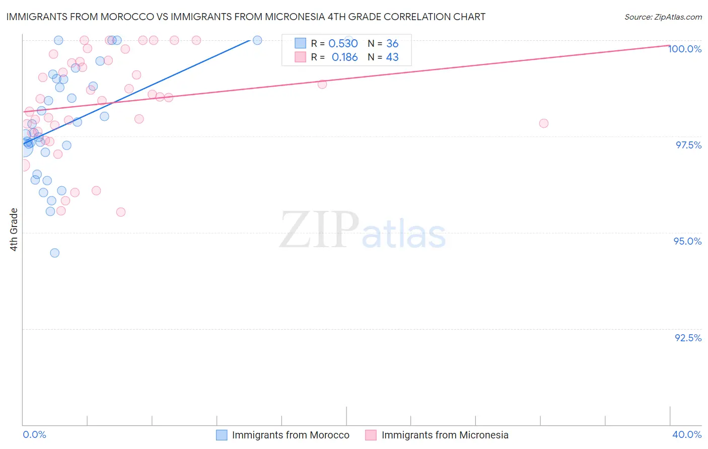 Immigrants from Morocco vs Immigrants from Micronesia 4th Grade