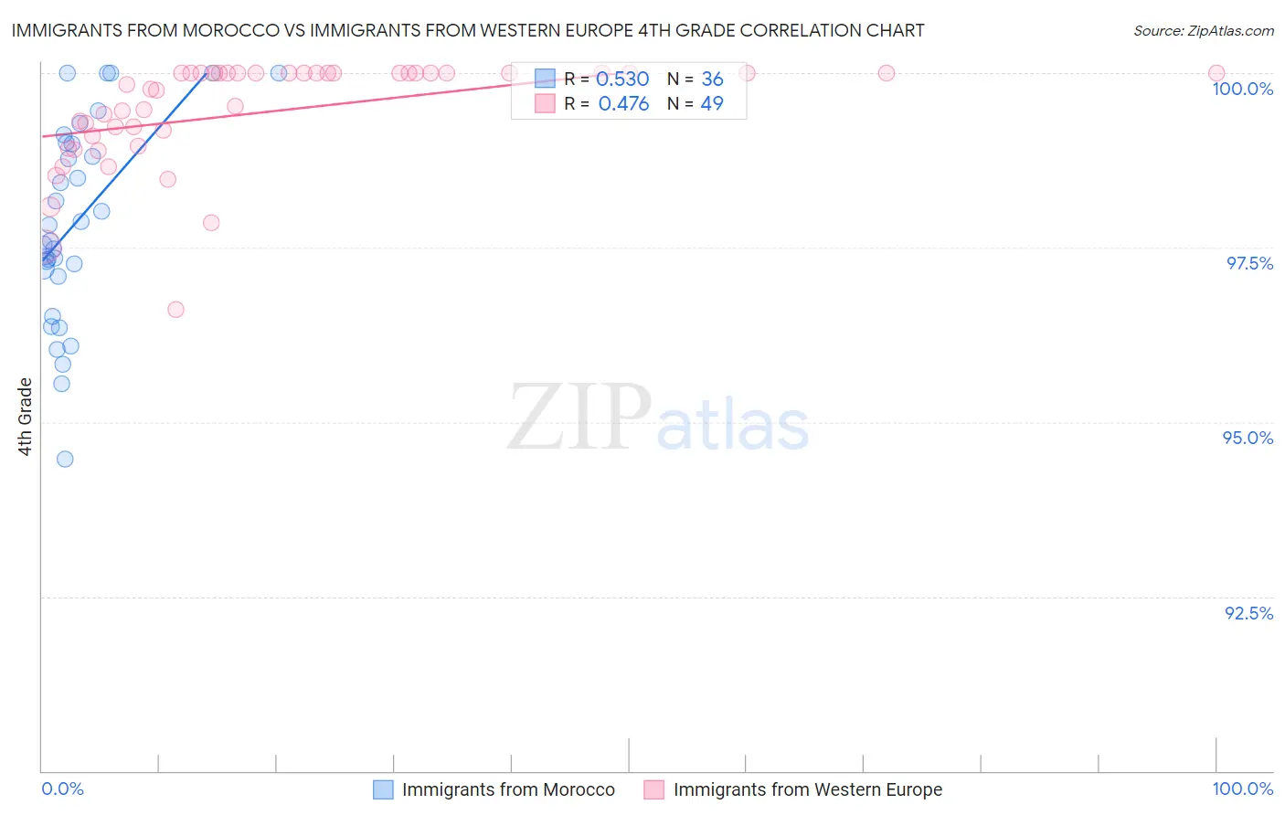 Immigrants from Morocco vs Immigrants from Western Europe 4th Grade