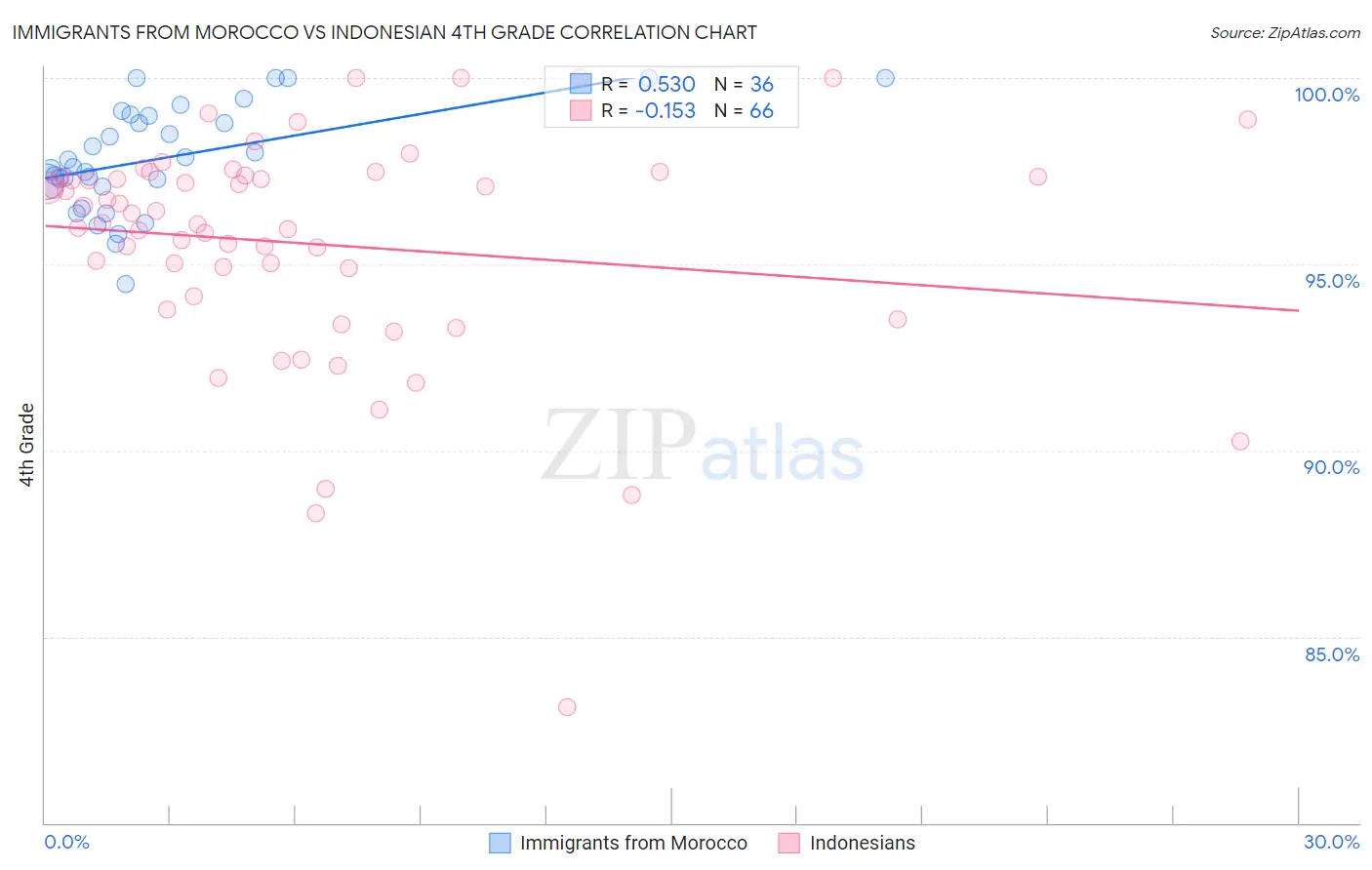 Immigrants from Morocco vs Indonesian 4th Grade