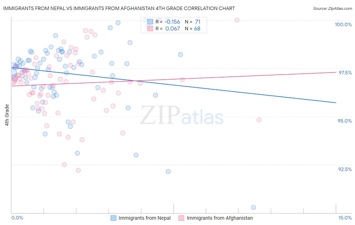 Immigrants from Nepal vs Immigrants from Afghanistan 4th Grade