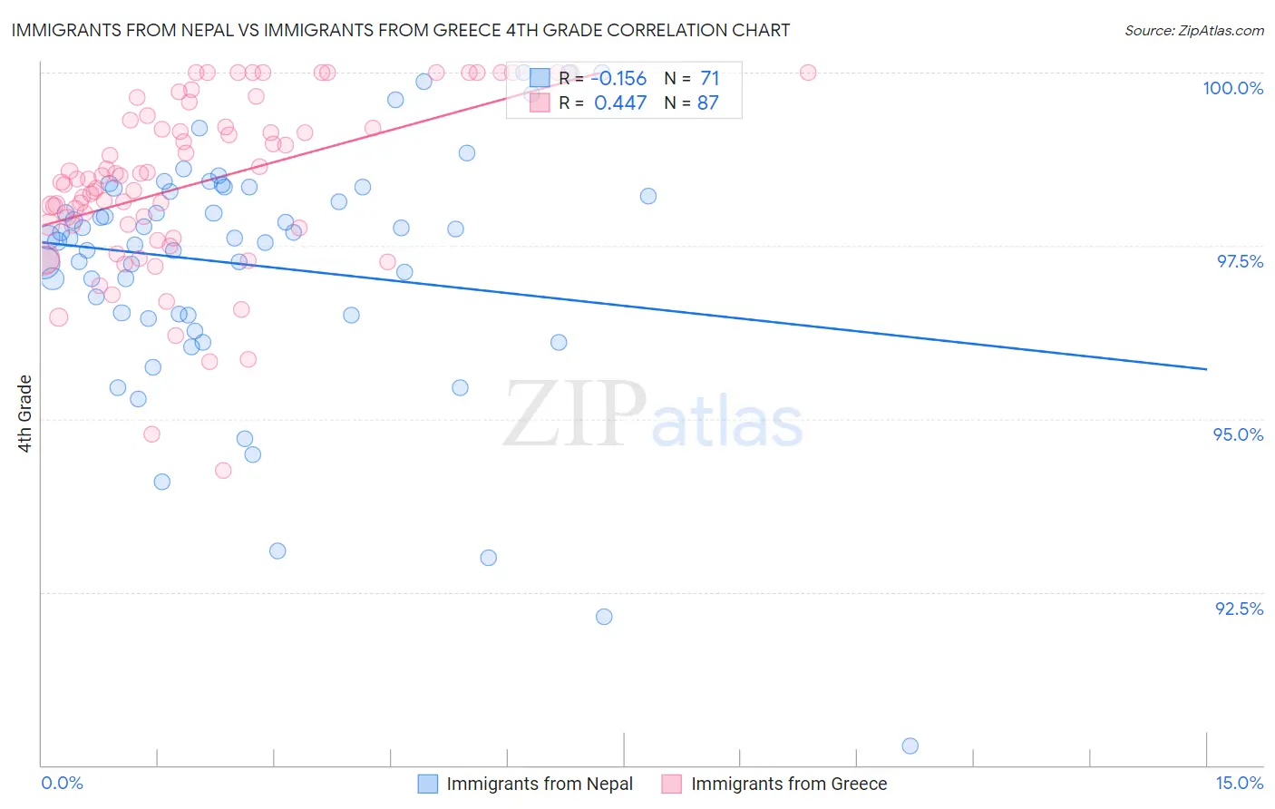 Immigrants from Nepal vs Immigrants from Greece 4th Grade