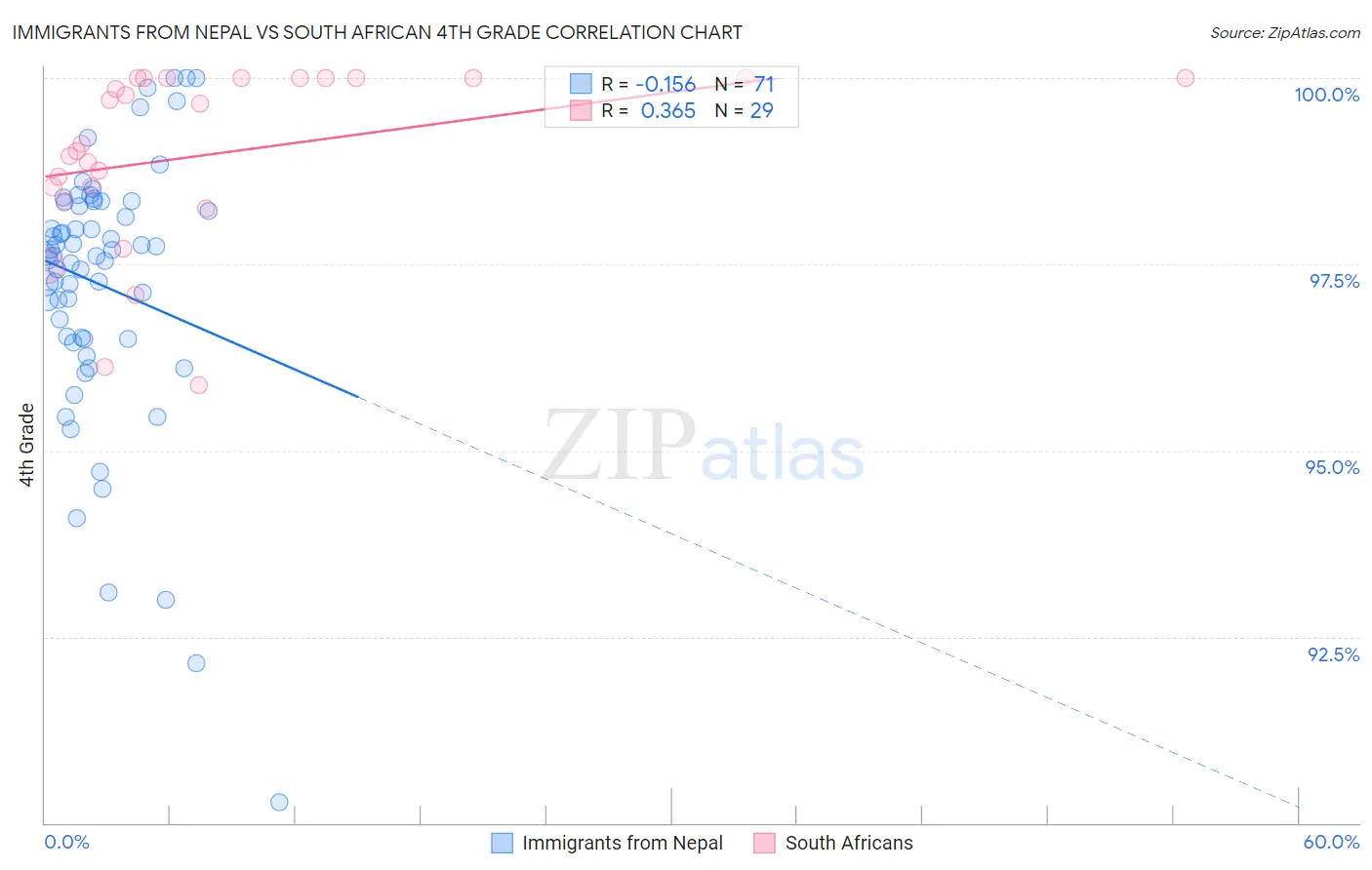 Immigrants from Nepal vs South African 4th Grade