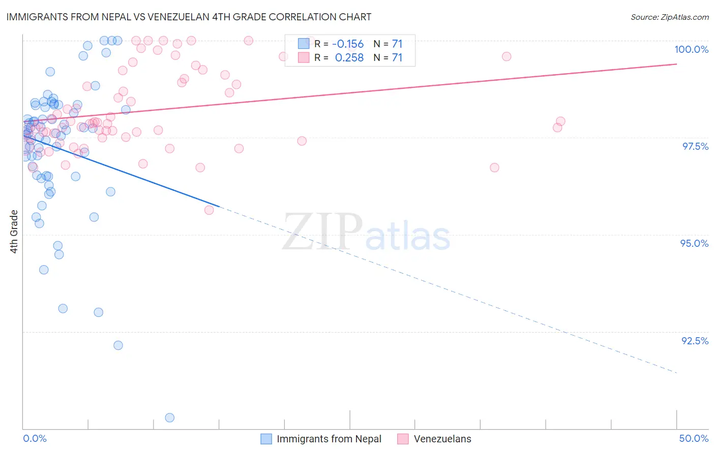 Immigrants from Nepal vs Venezuelan 4th Grade