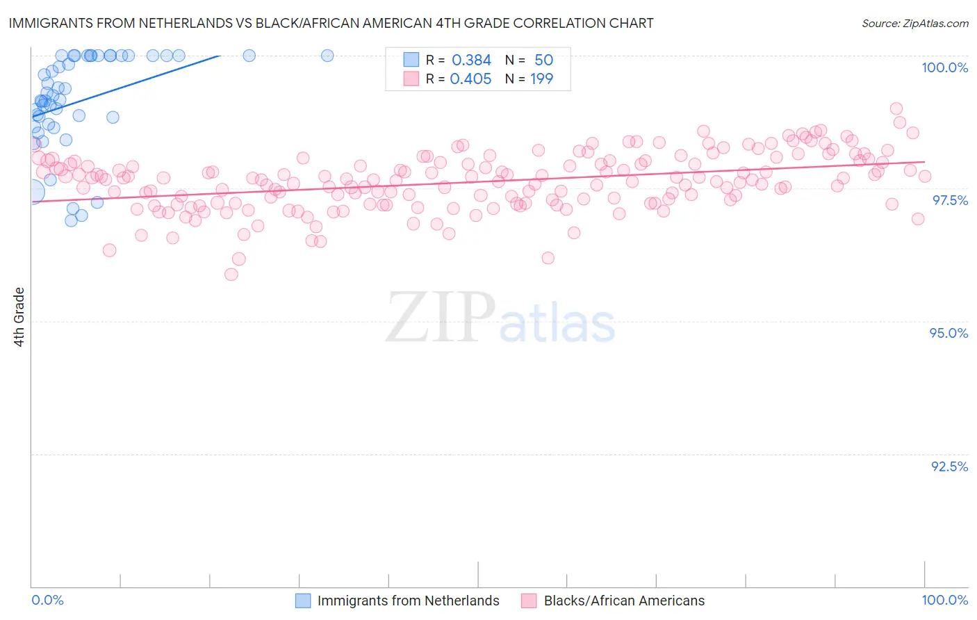 Immigrants from Netherlands vs Black/African American 4th Grade