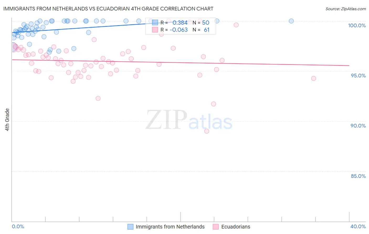 Immigrants from Netherlands vs Ecuadorian 4th Grade