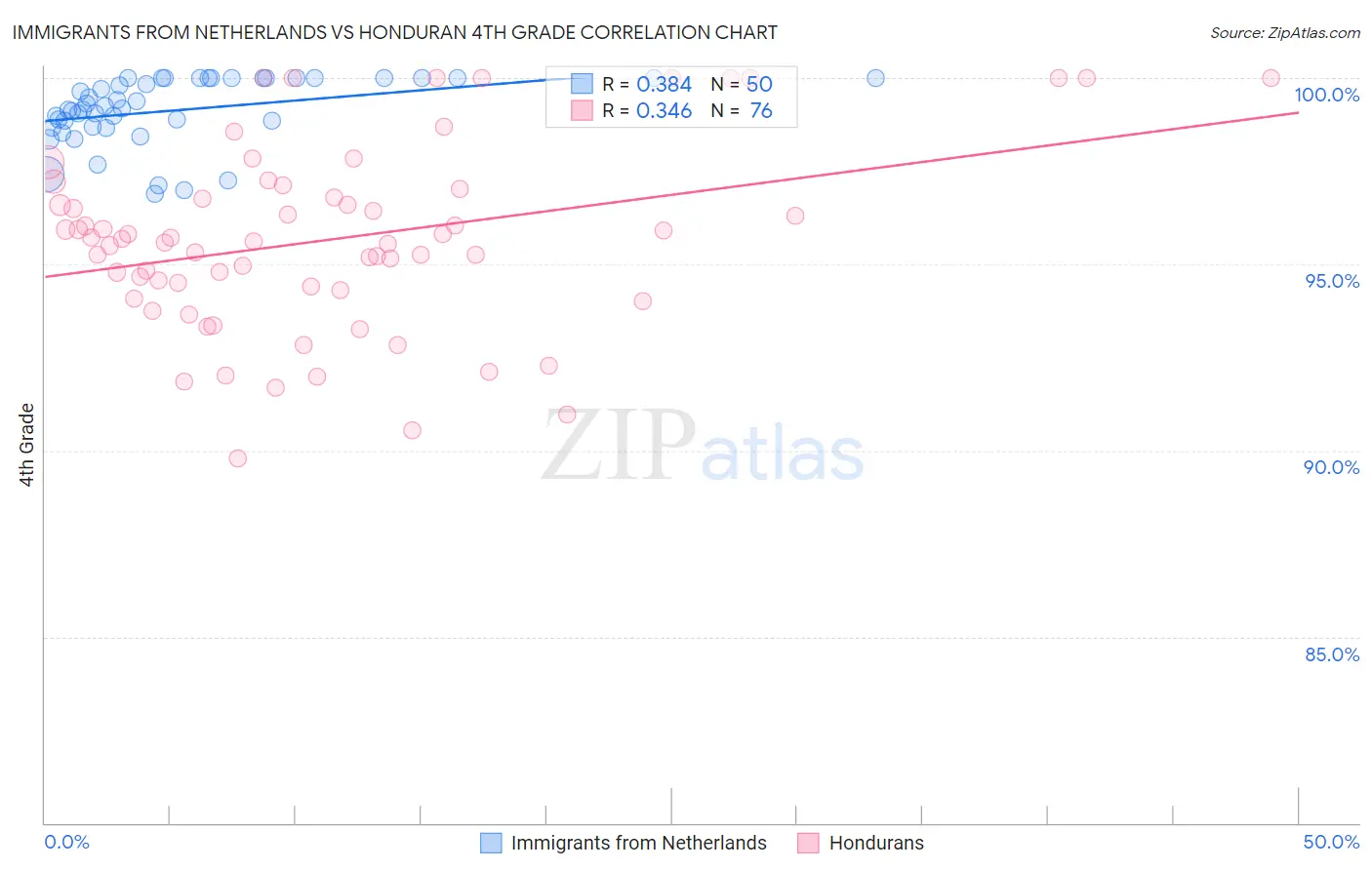 Immigrants from Netherlands vs Honduran 4th Grade