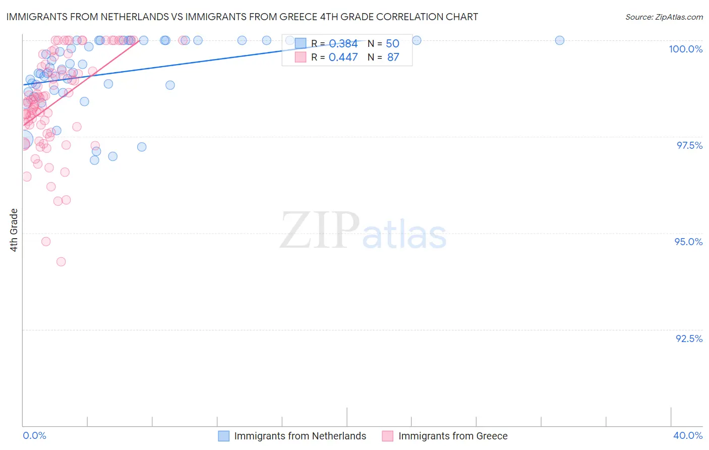 Immigrants from Netherlands vs Immigrants from Greece 4th Grade