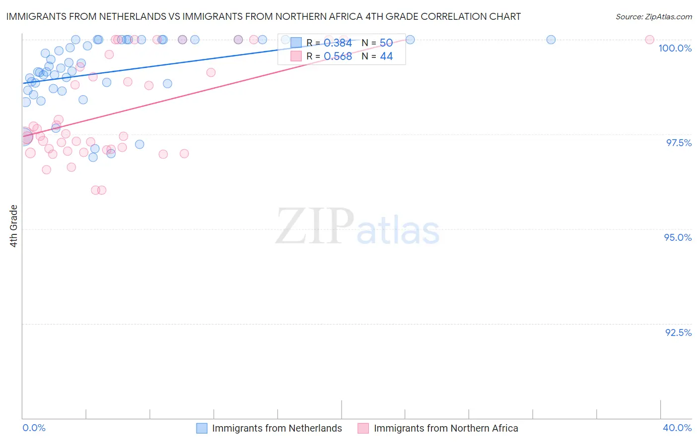 Immigrants from Netherlands vs Immigrants from Northern Africa 4th Grade